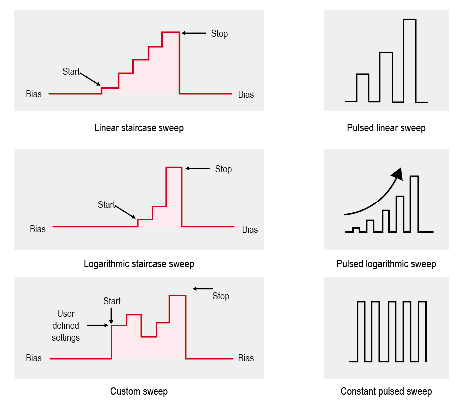 iTECH IT2800 Standard and LIST sweep capabilities