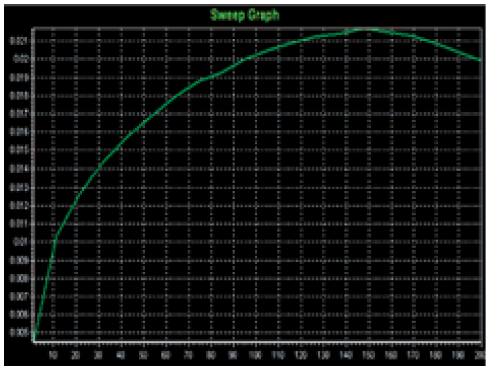 GW Instek LCR-6000 Series -Characteristic-Curve